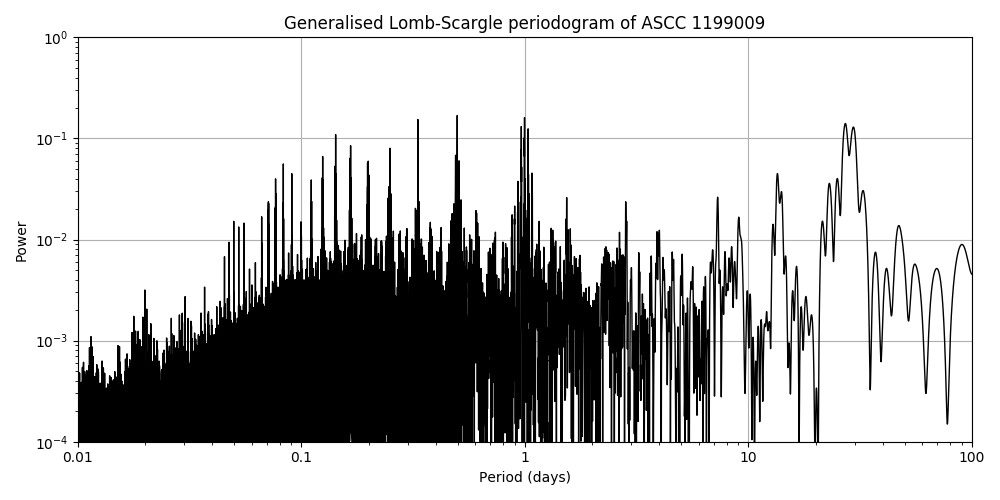 Periodogram