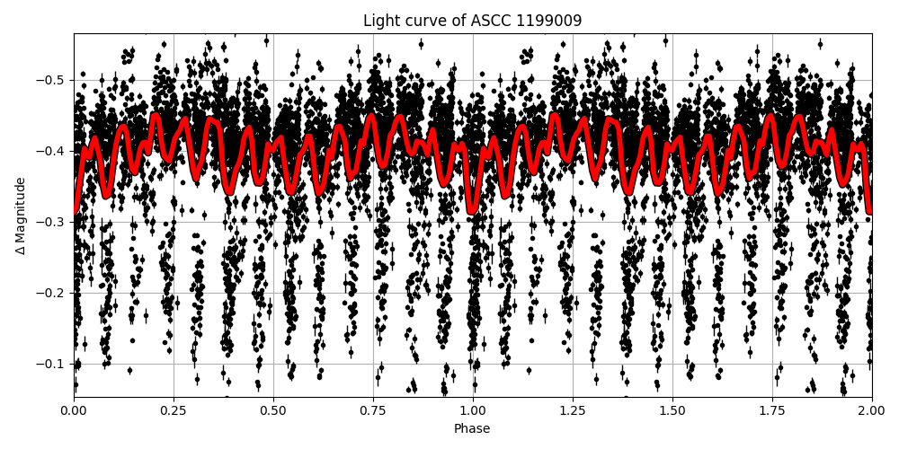 Light curve