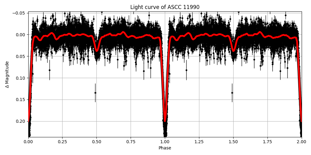 Light curve