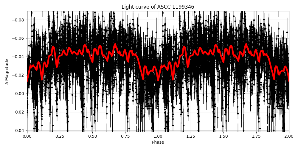 Light curve