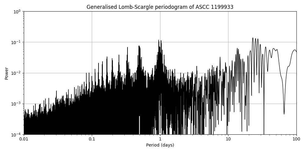 Periodogram