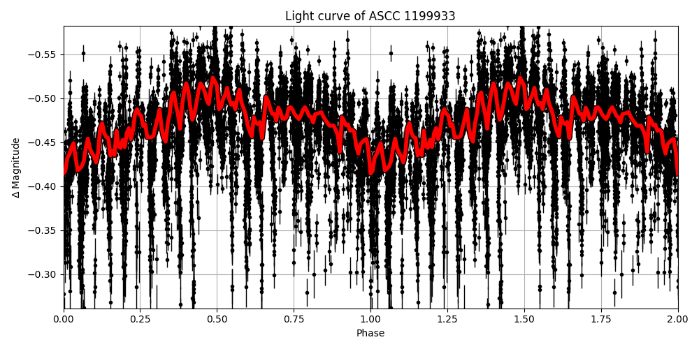 Light curve