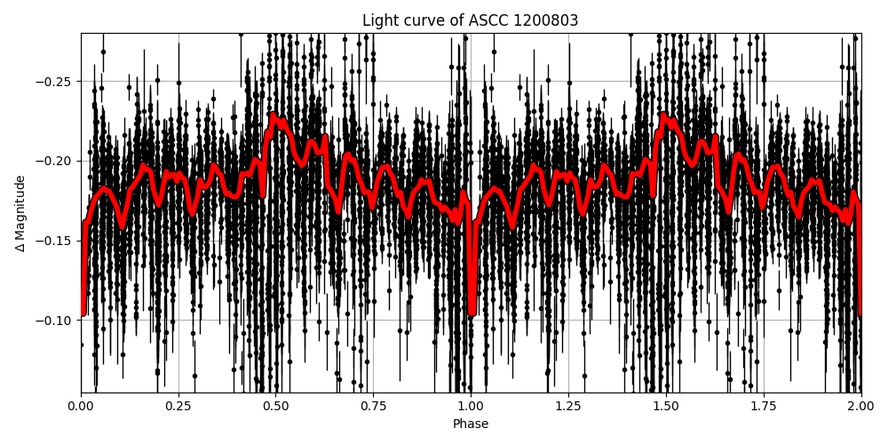 Light curve