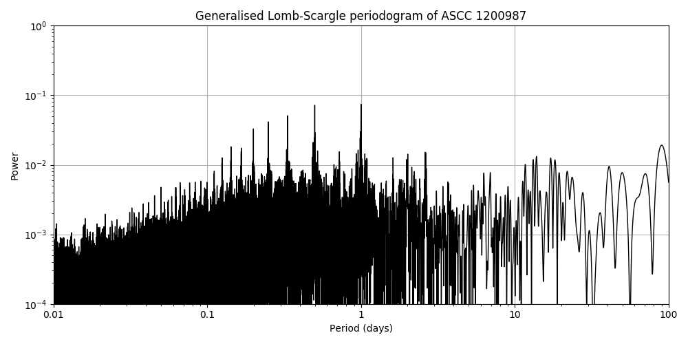 Periodogram