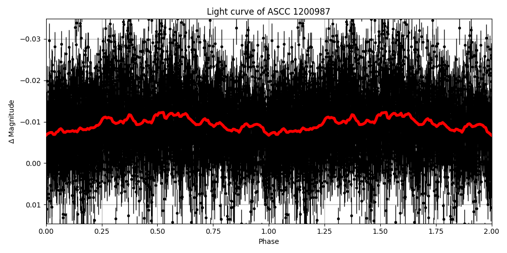 Light curve