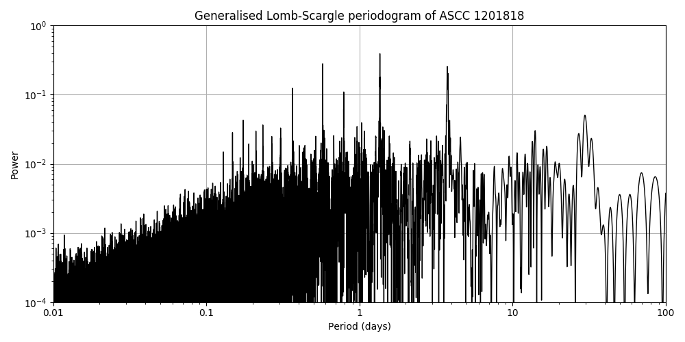 Periodogram