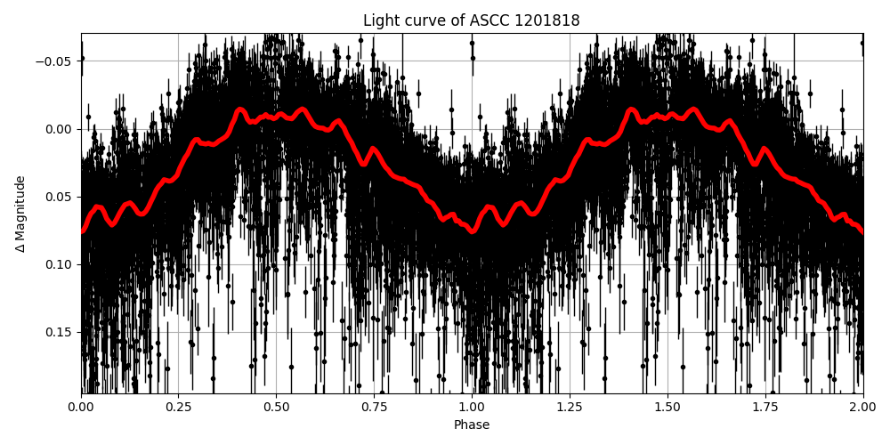 Light curve
