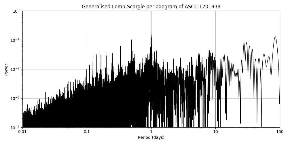 Periodogram