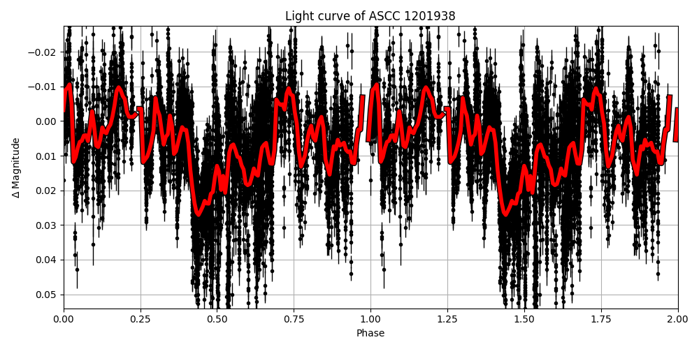 Light curve