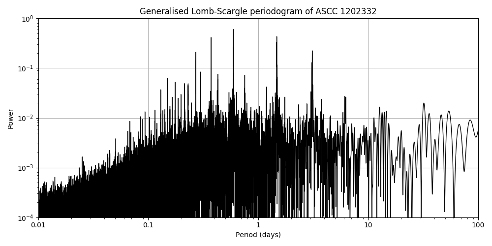 Periodogram