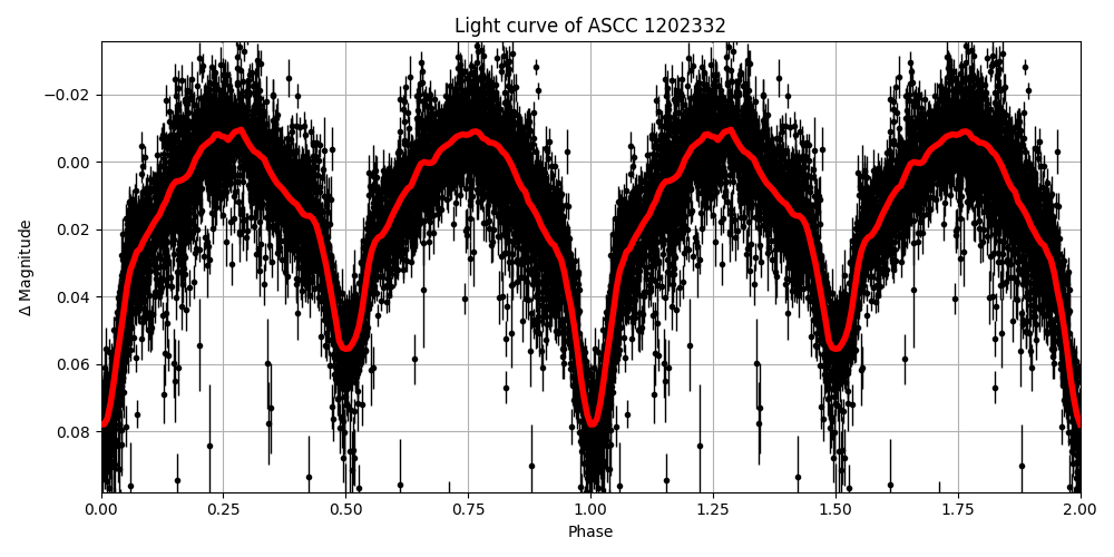 Light curve