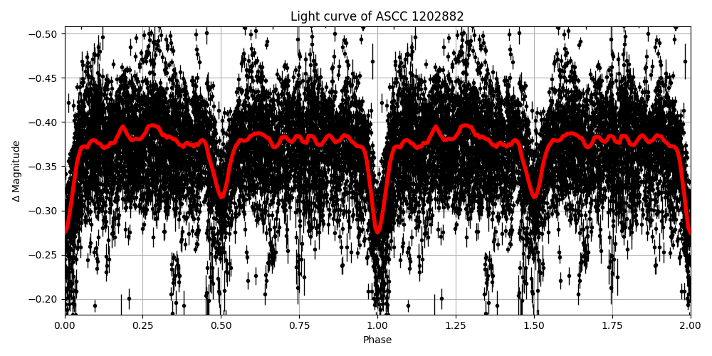 Light curve