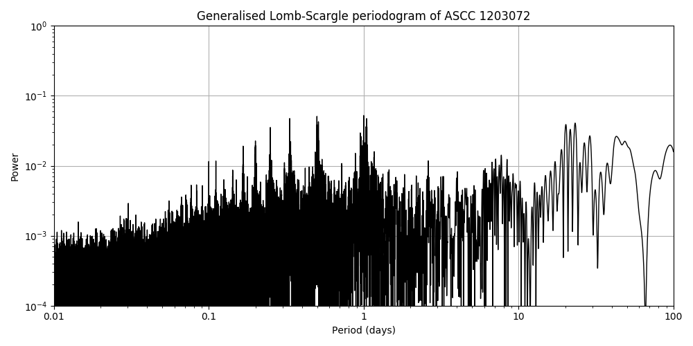 Periodogram