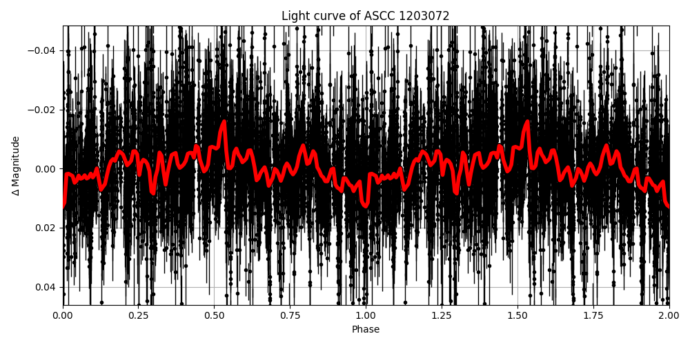 Light curve