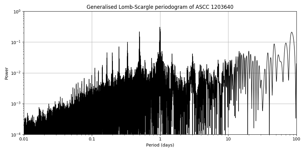 Periodogram