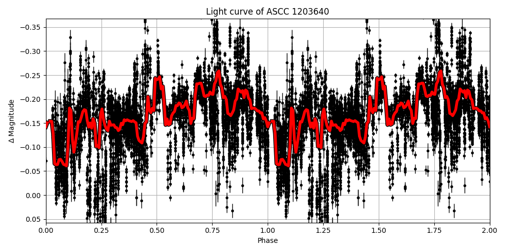 Light curve