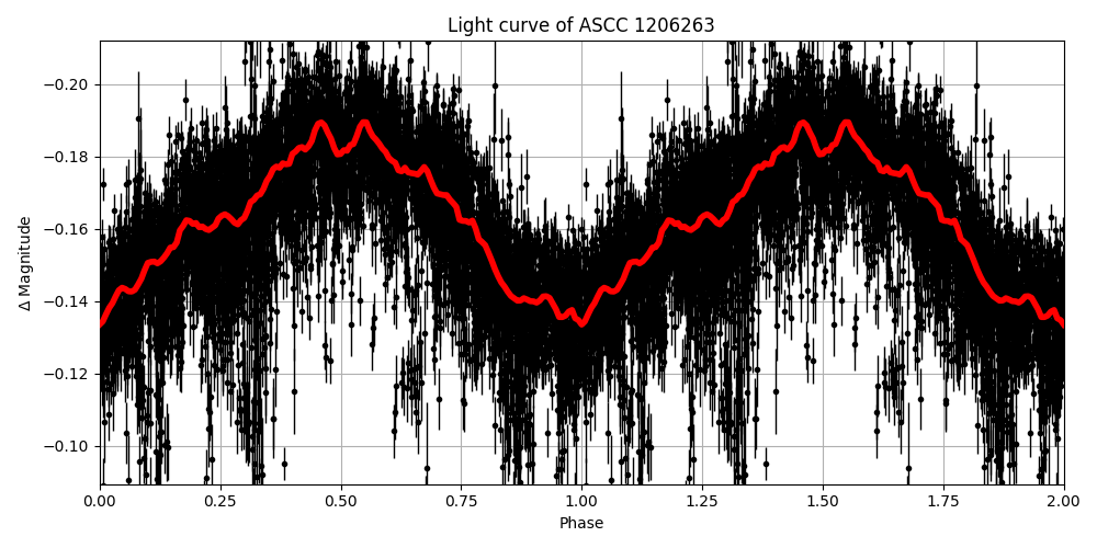 Light curve