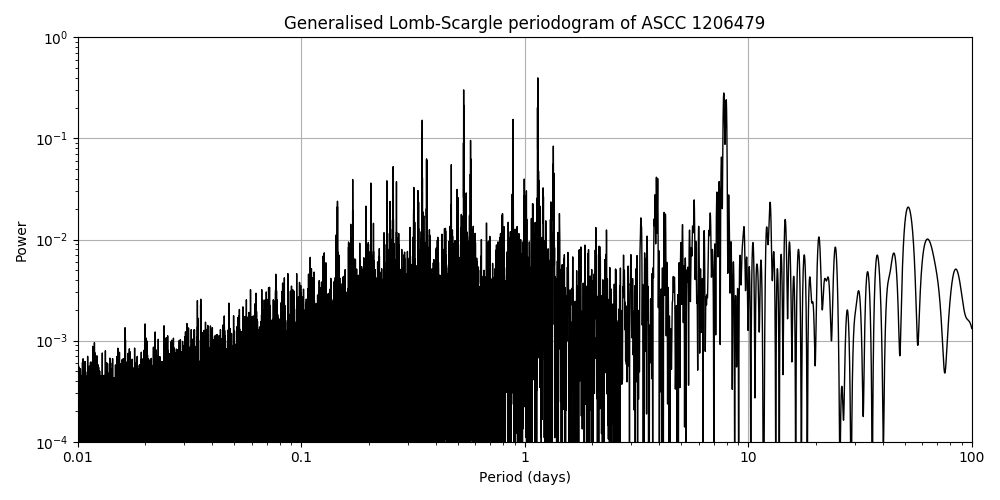 Periodogram