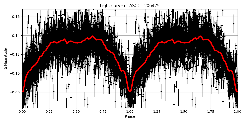 Light curve