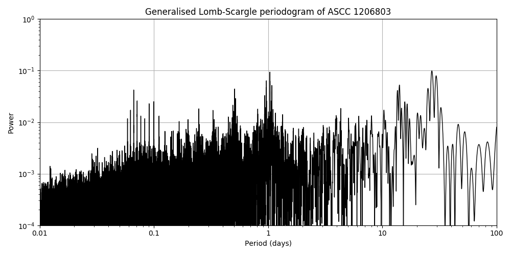 Periodogram