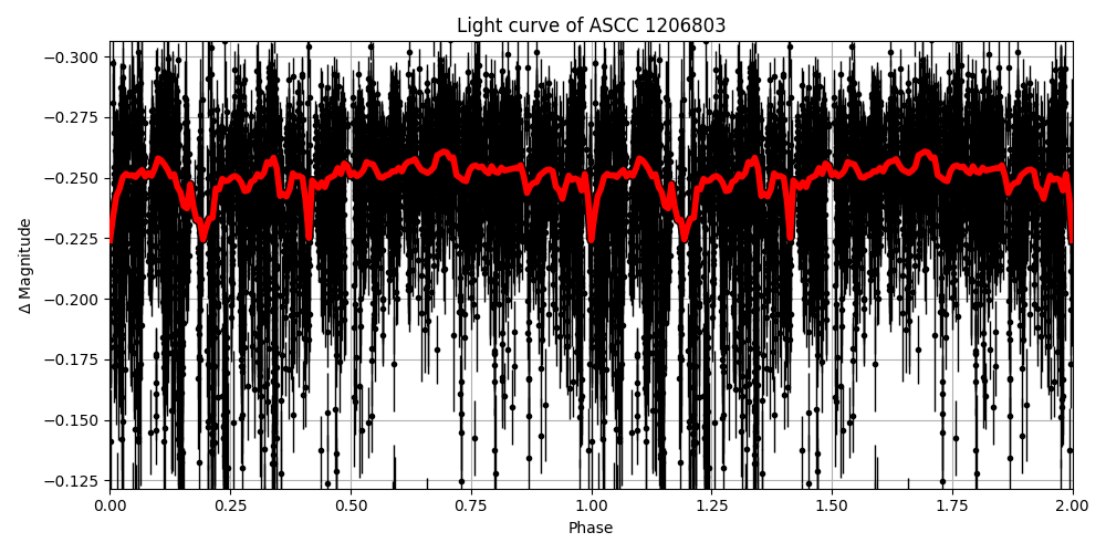 Light curve