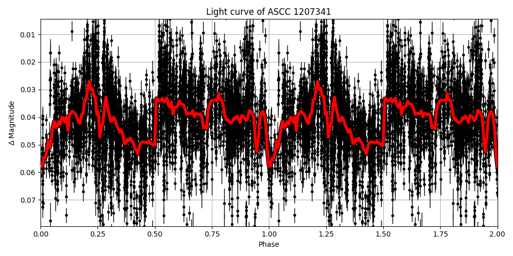 Light curve