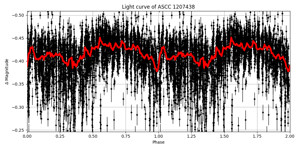 Light curve