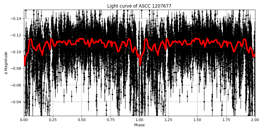 Light curve