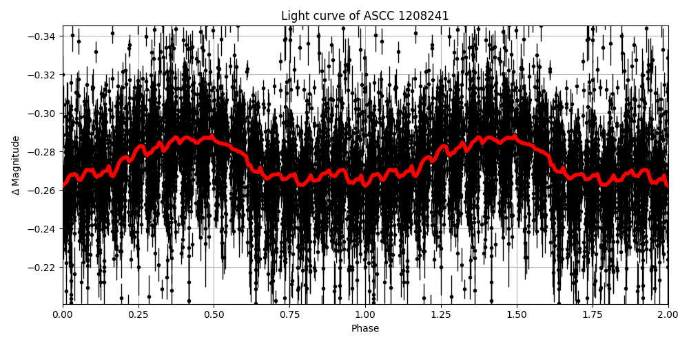 Light curve