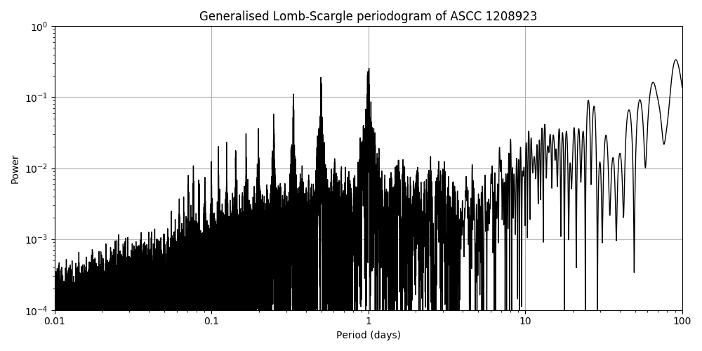Periodogram
