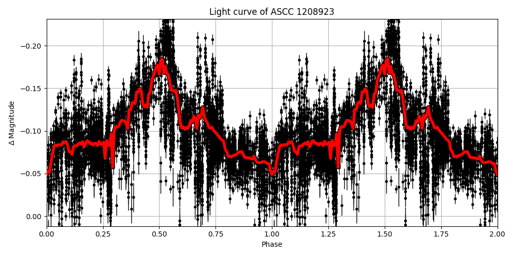 Light curve