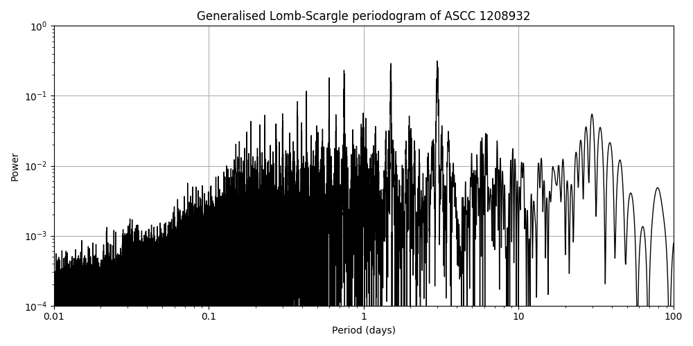 Periodogram