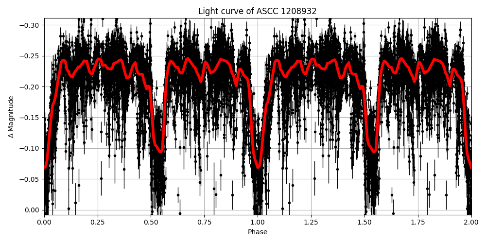 Light curve