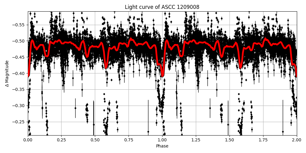 Light curve