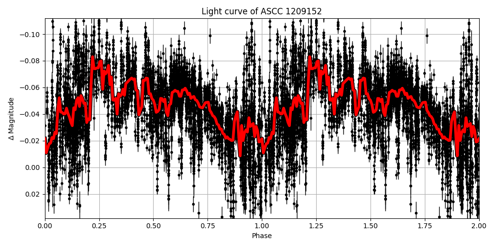 Light curve