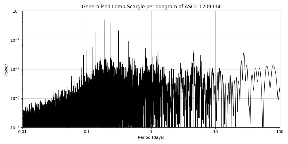 Periodogram