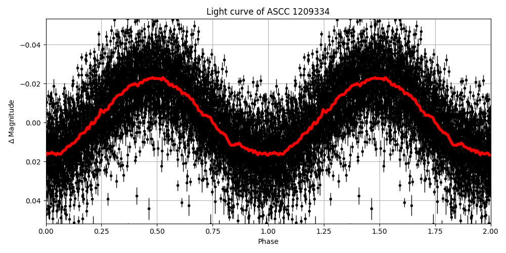 Light curve