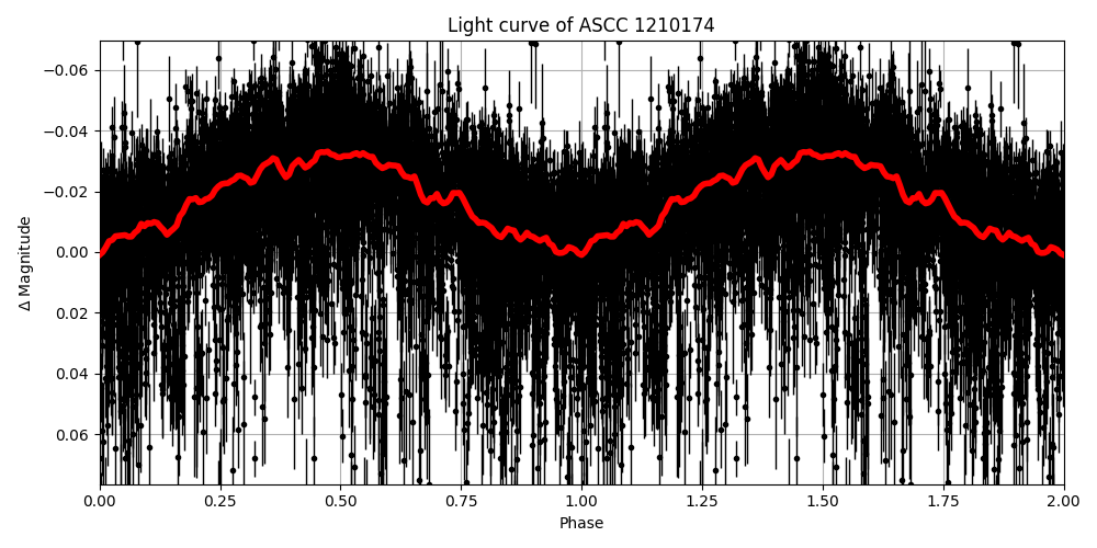 Light curve
