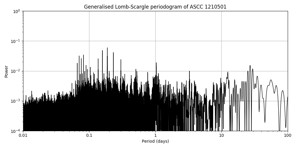 Periodogram