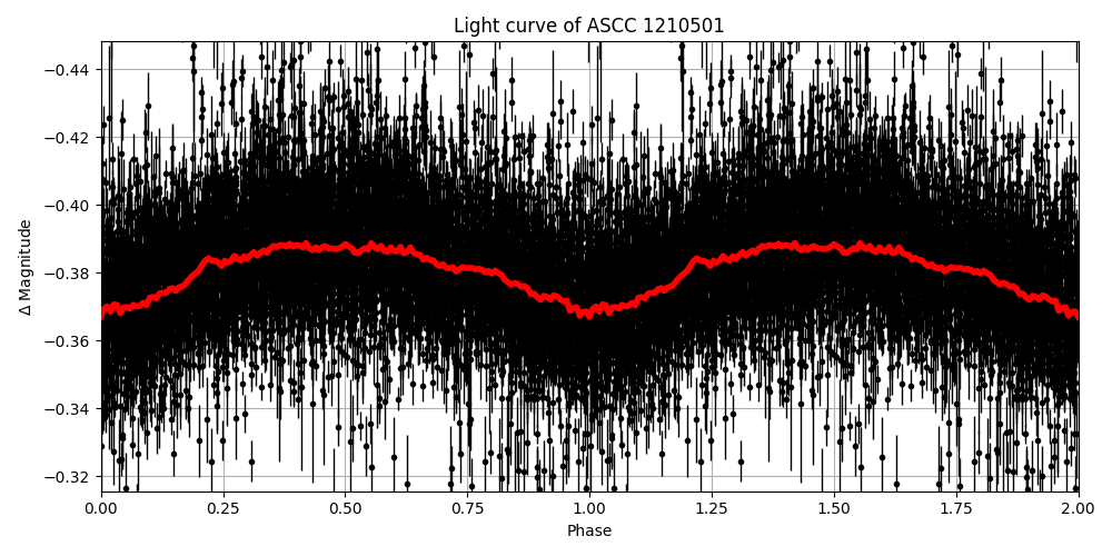 Light curve