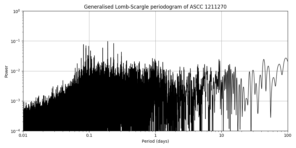 Periodogram