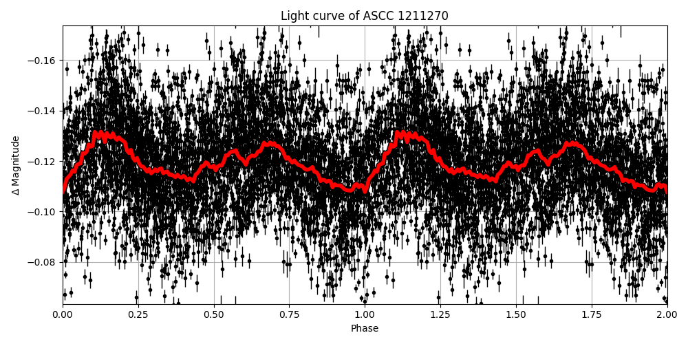 Light curve