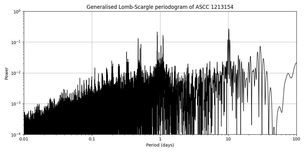 Periodogram