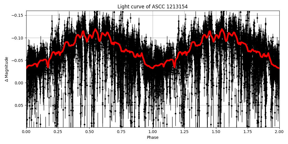 Light curve