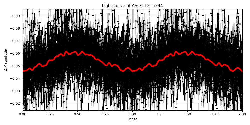 Light curve