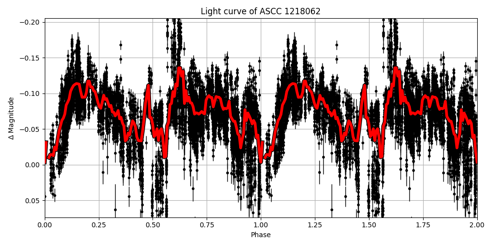 Light curve