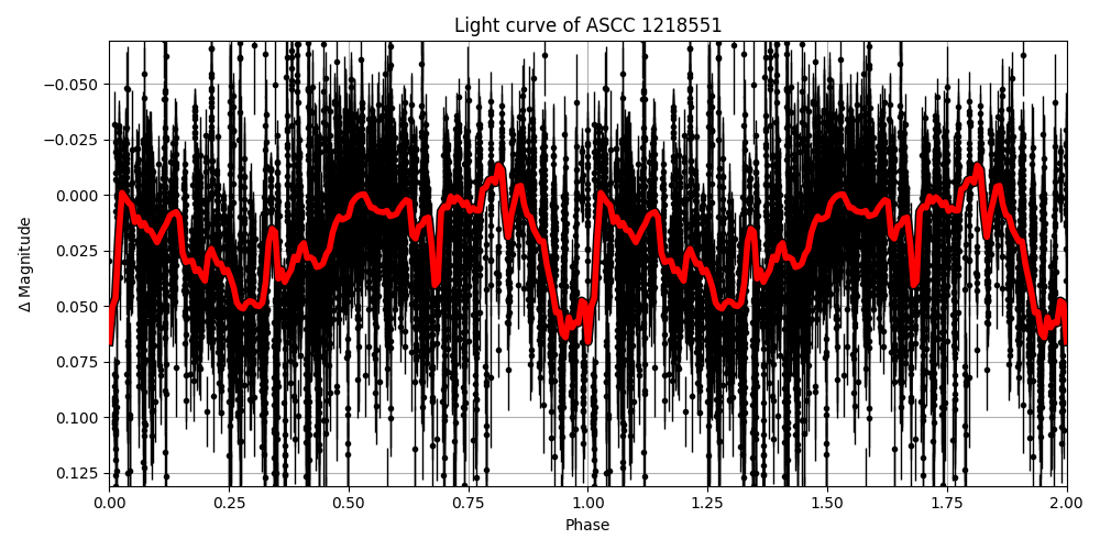 Light curve