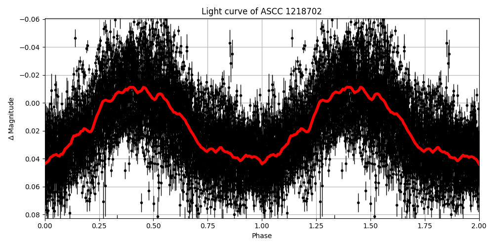 Light curve
