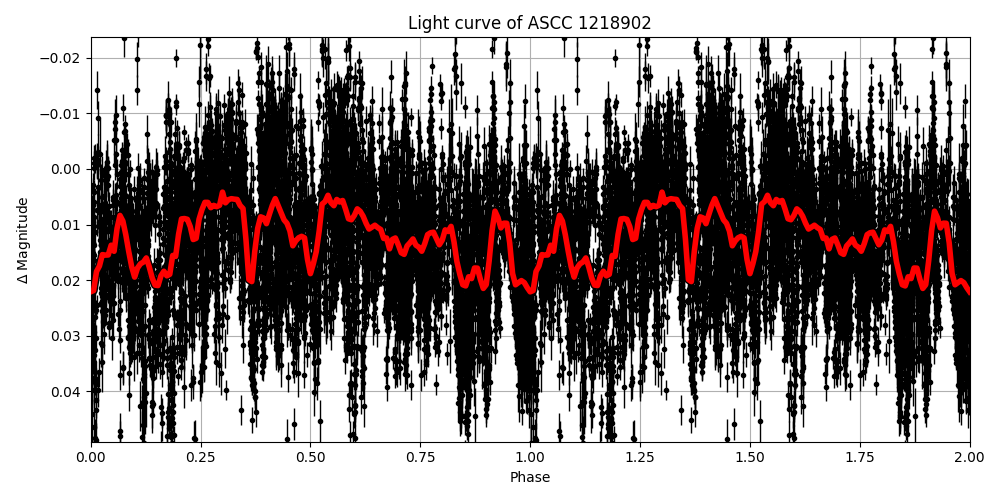 Light curve