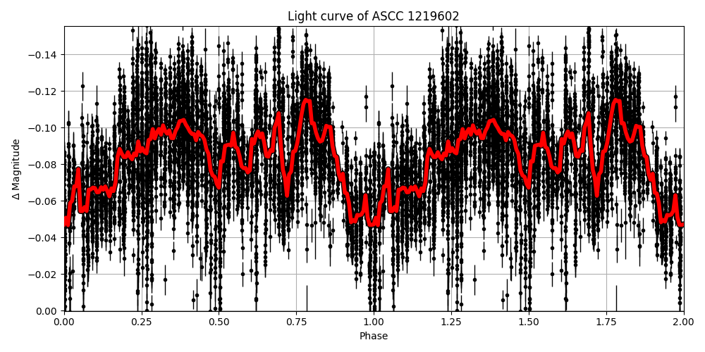 Light curve
